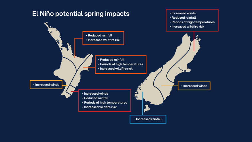 El Nino spring impacts