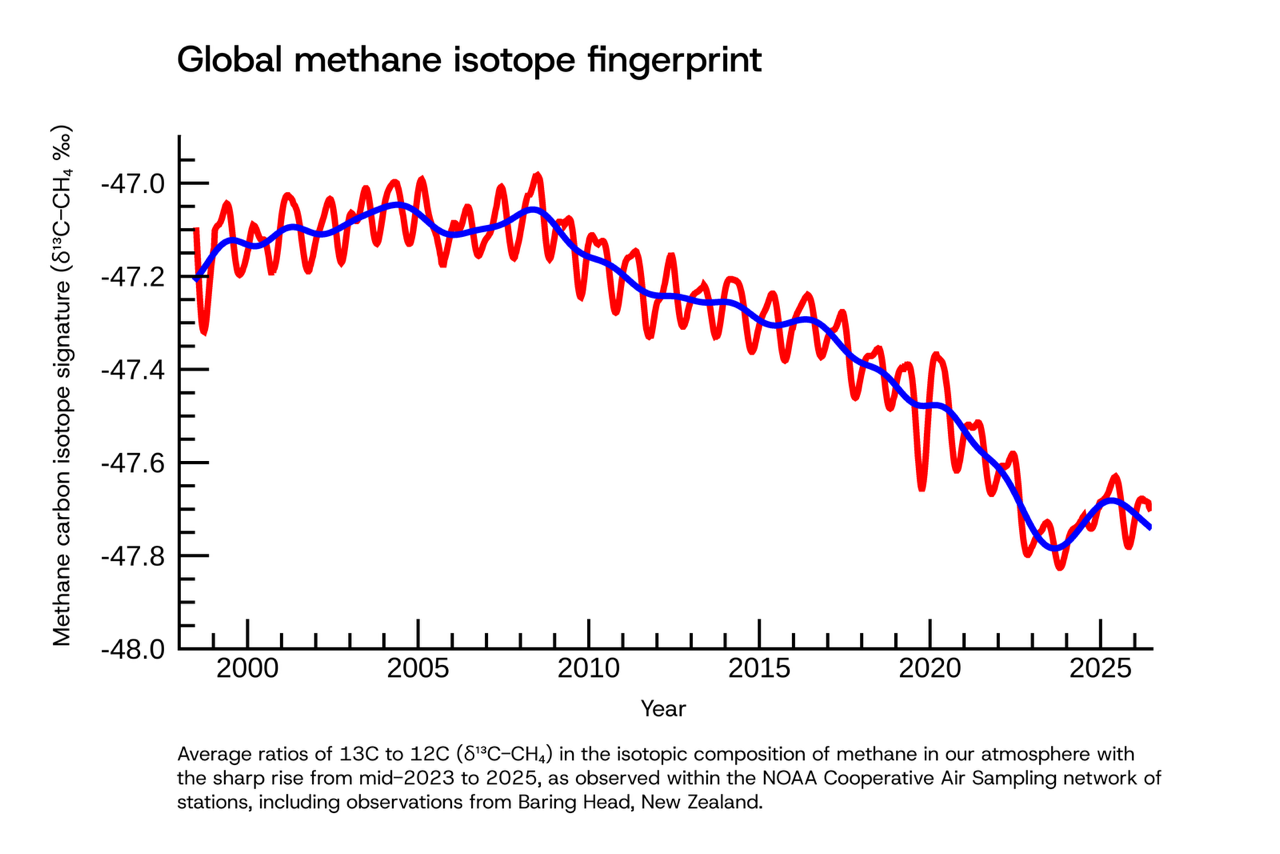 Global methane isotope fingerprint