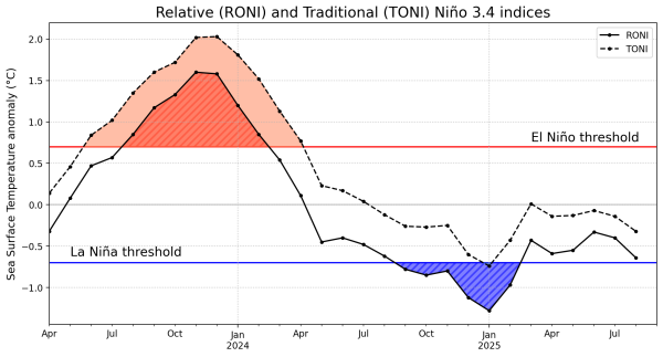 A graph showing the sea temperature thresholds of the traditional method vs the new relative method for defining El Niño and La Niña.