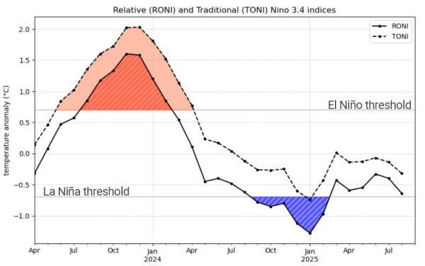 A graph showing the sea temperature thresholds of the traditional method vs the new relative method for defining El Niño and La Niña. 